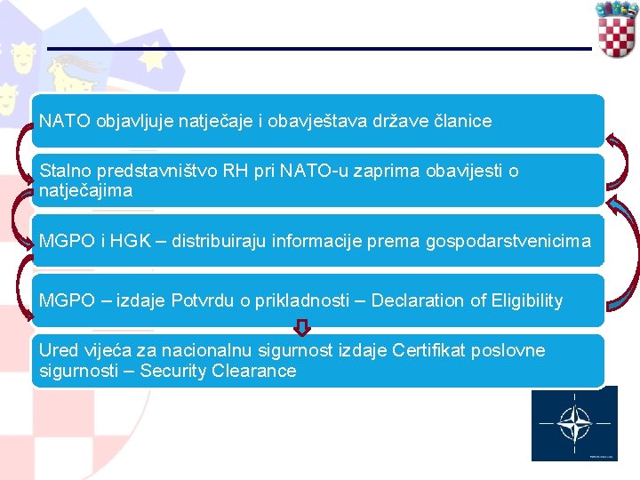 NATO objavljuje natječaje i obavještava države članice Stalno predstavništvo RH pri NATO-u zaprima obavijesti