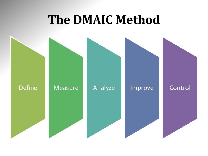 The DMAIC Method Define Measure Analyze Improve Control The DMAIC Method Define Measure Analyze Improve Control