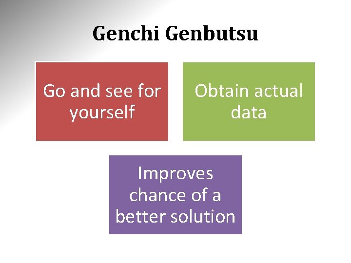Genchi Genbutsu Go and see for yourself Obtain actual data Improves chance of a Genchi Genbutsu Go and see for yourself Obtain actual data Improves chance of a