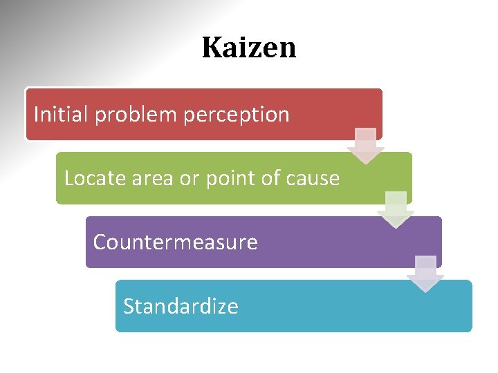 Kaizen Initial problem perception Locate area or point of cause Countermeasure Standardize Kaizen Initial problem perception Locate area or point of cause Countermeasure Standardize