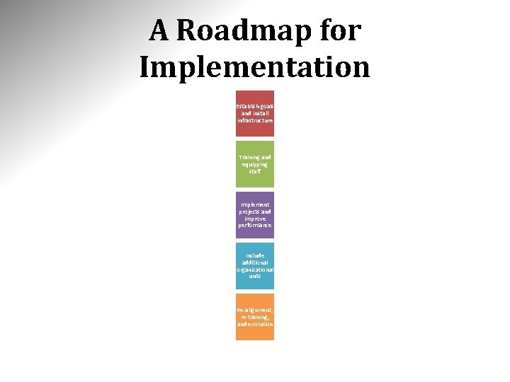 A Roadmap for Implementation Establish goals and install infrastructure Training and equipping staff Implement A Roadmap for Implementation Establish goals and install infrastructure Training and equipping staff Implement