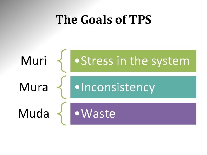 The Goals of TPS Muri • Stress in the system Mura • Inconsistency Muda The Goals of TPS Muri • Stress in the system Mura • Inconsistency Muda