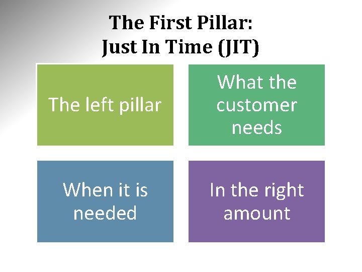 The First Pillar: Just In Time (JIT) The left pillar What the customer needs The First Pillar: Just In Time (JIT) The left pillar What the customer needs