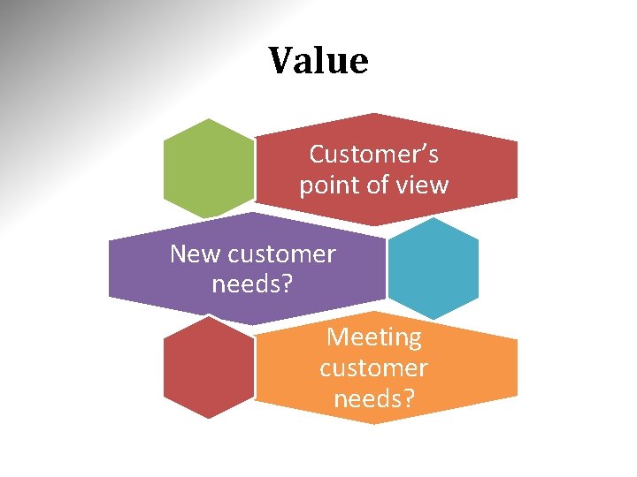 Value Customer’s point of view New customer needs? Meeting customer needs? Value Customer’s point of view New customer needs? Meeting customer needs?