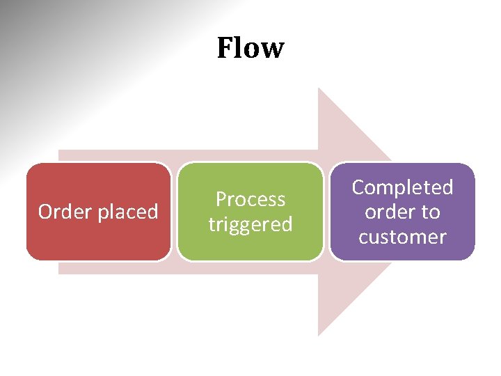Flow Order placed Process triggered Completed order to customer Flow Order placed Process triggered Completed order to customer