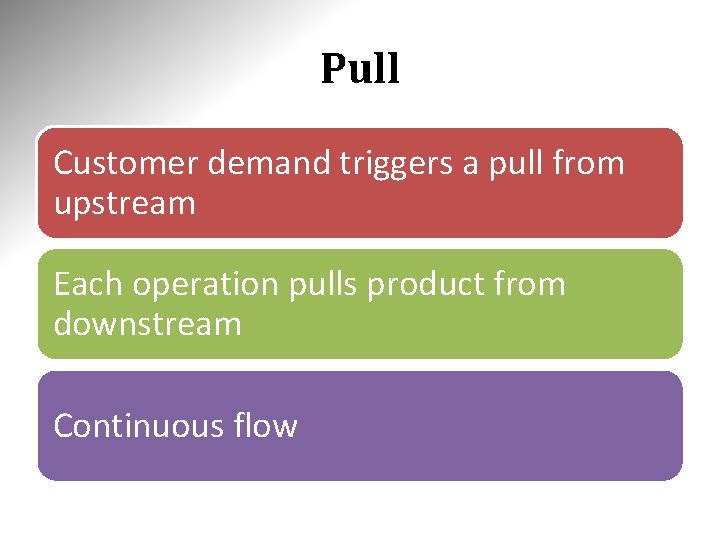 Pull Customer demand triggers a pull from upstream Each operation pulls product from downstream Pull Customer demand triggers a pull from upstream Each operation pulls product from downstream
