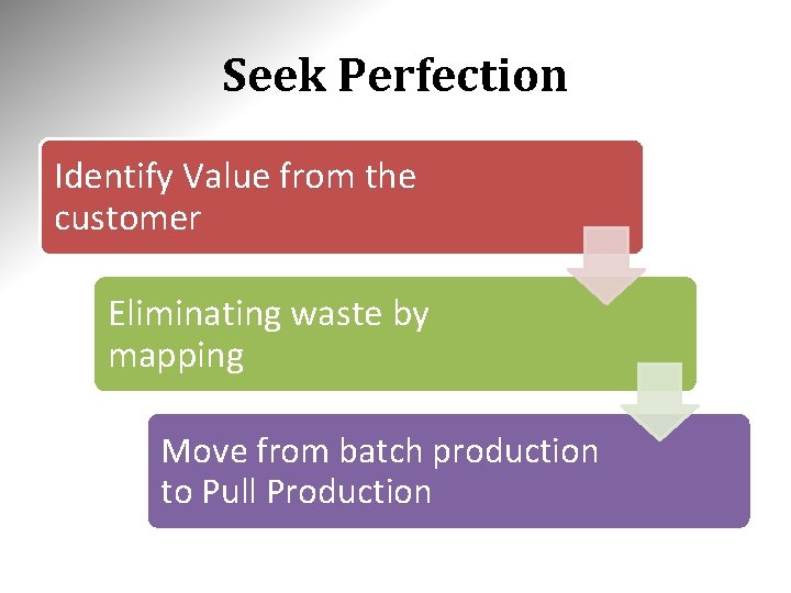 Seek Perfection Identify Value from the customer Eliminating waste by mapping Move from batch Seek Perfection Identify Value from the customer Eliminating waste by mapping Move from batch