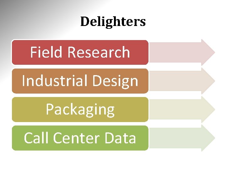 Delighters Field Research Industrial Design Packaging Call Center Data Delighters Field Research Industrial Design Packaging Call Center Data