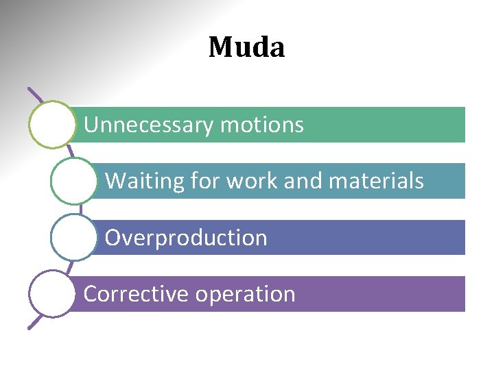 Muda Unnecessary motions Waiting for work and materials Overproduction Corrective operation Muda Unnecessary motions Waiting for work and materials Overproduction Corrective operation