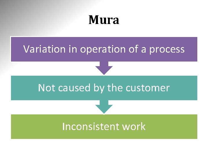 Mura Variation in operation of a process Not caused by the customer Inconsistent work Mura Variation in operation of a process Not caused by the customer Inconsistent work