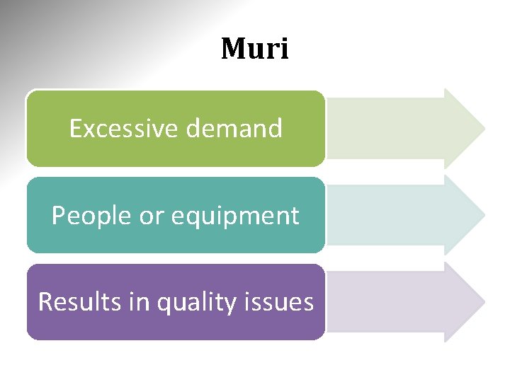 Muri Excessive demand People or equipment Results in quality issues Muri Excessive demand People or equipment Results in quality issues