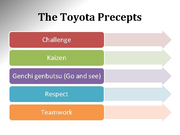The Toyota Precepts Challenge Kaizen Genchi genbutsu (Go and see) Respect Teamwork The Toyota Precepts Challenge Kaizen Genchi genbutsu (Go and see) Respect Teamwork