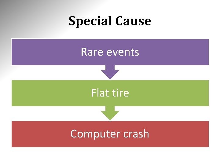 Special Cause Rare events Flat tire Computer crash Special Cause Rare events Flat tire Computer crash