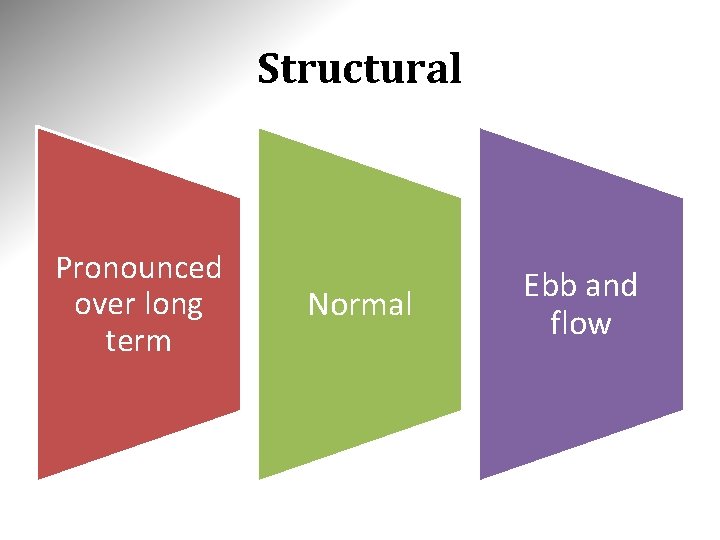 Structural Pronounced over long term Normal Ebb and flow Structural Pronounced over long term Normal Ebb and flow