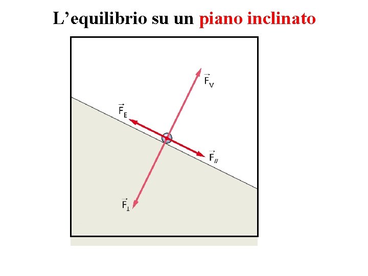 L’equilibrio su un piano inclinato 