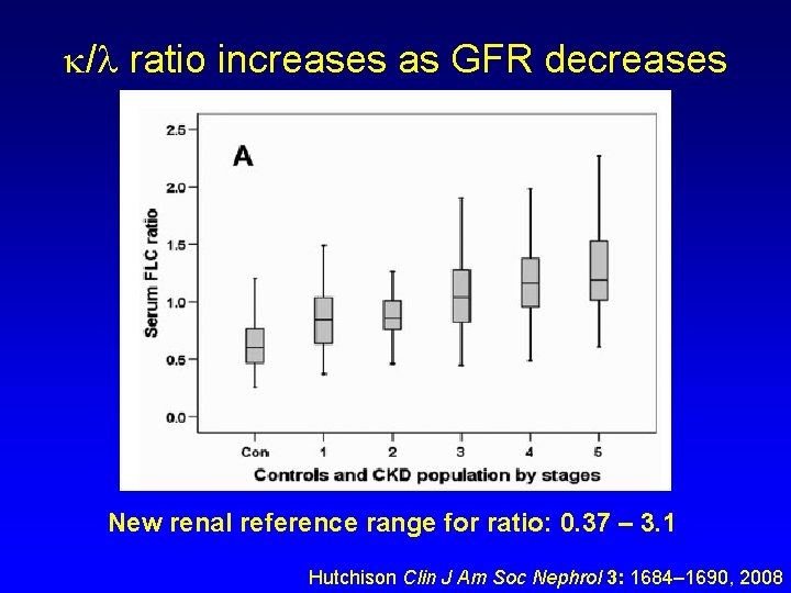  / ratio increases as GFR decreases New renal reference range for ratio: 0.