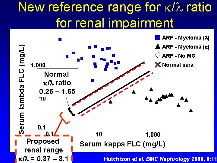 New reference range for / ratio for renal impairment Serum lambda FLC (mg/L) ARF