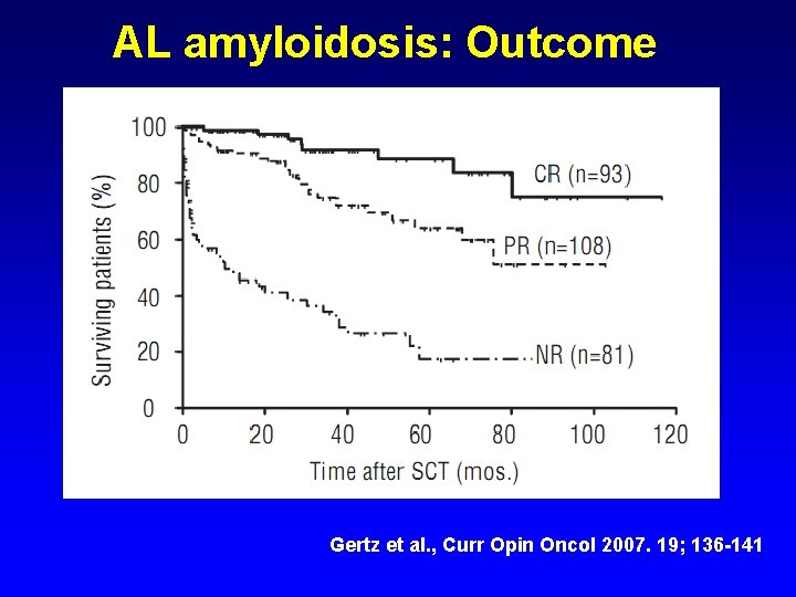 AL amyloidosis: Outcome Gertz et al. , Curr Opin Oncol 2007. 19; 136 -141