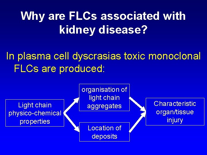 Why are FLCs associated with kidney disease? In plasma cell dyscrasias toxic monoclonal FLCs