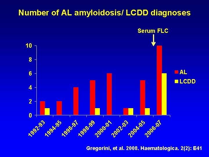 Number of AL amyloidosis/ LCDD diagnoses Serum FLC 10 8 AL 6 LCDD 4