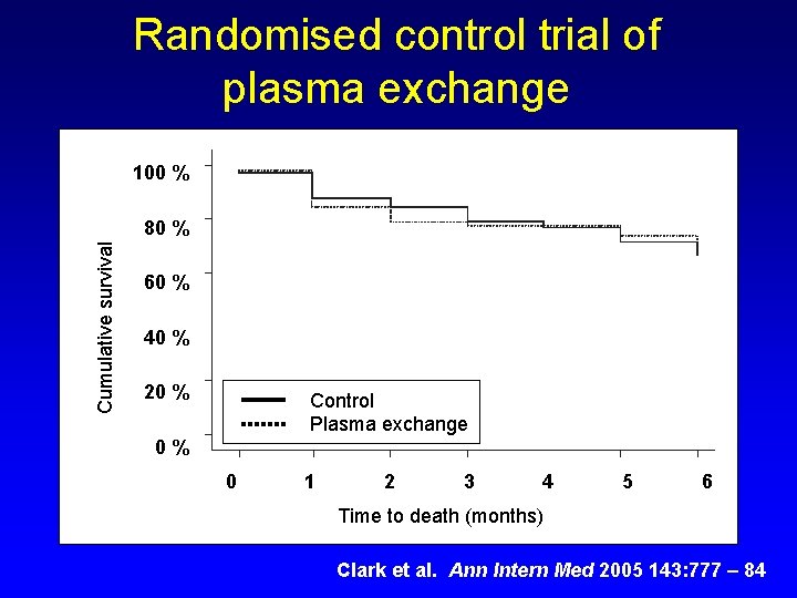 Randomised control trial of plasma exchange 100 % Cumulative survival 80 % 60 %