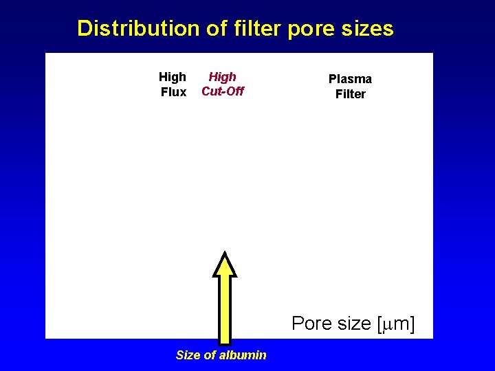 Distribution of filter pore sizes High Flux High Cut-Off Plasma Filter Pore size [