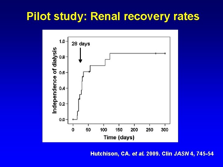Pilot study: Renal recovery rates 28 days Hutchison, CA. et al. 2009. Clin JASN
