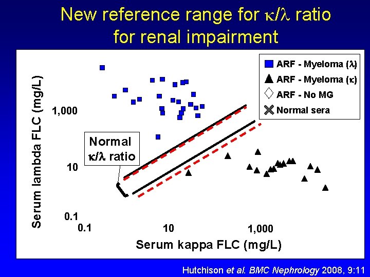 New reference range for / ratio for renal impairment Serum lambda FLC (mg/L) ARF