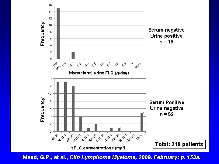 Frequency Serum negative Urine positive n = 16 Monoclonal urine FLC (g/day) 14 12
