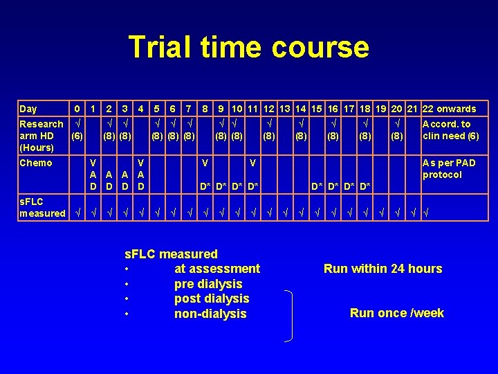 Trial time course Day 0 1 Research √ arm HD (6) (Hours) Chemo s.