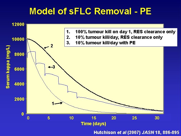 Model of s. FLC Removal - PE 12000 1. 2. 3. Serum kappa (mg/L)