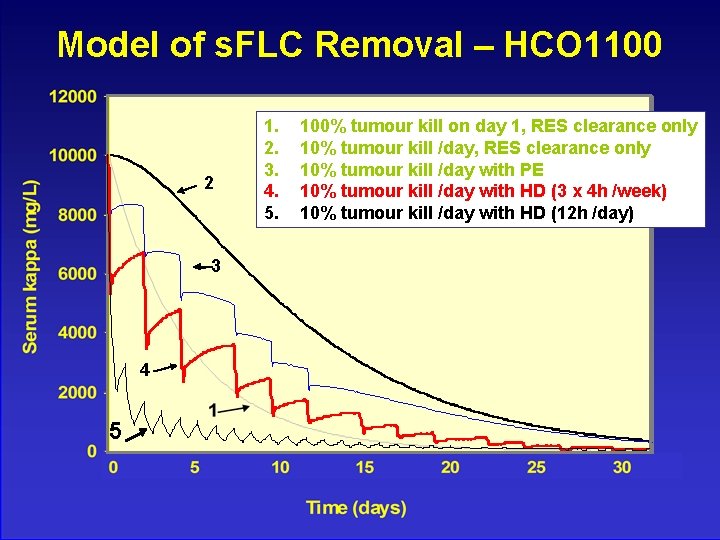 Model of s. FLC Removal – HCO 1100 2 3 4 5 1. 2.