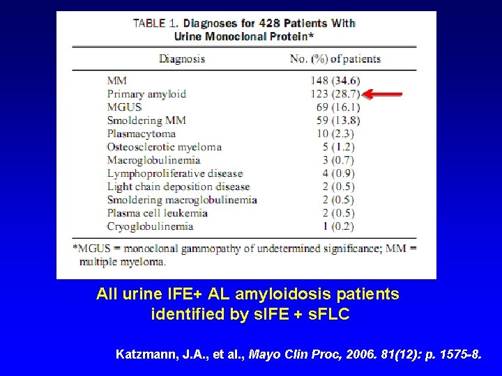 All urine IFE+ AL amyloidosis patients identified by s. IFE + s. FLC Katzmann,