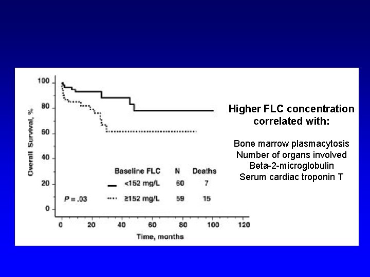 Higher FLC concentration correlated with: Bone marrow plasmacytosis Number of organs involved Beta-2 -microglobulin