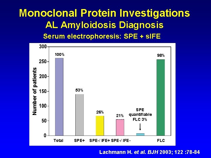 Monoclonal Protein Investigations AL Amyloidosis Diagnosis Serum electrophoresis: SPE + s. IFE Number of