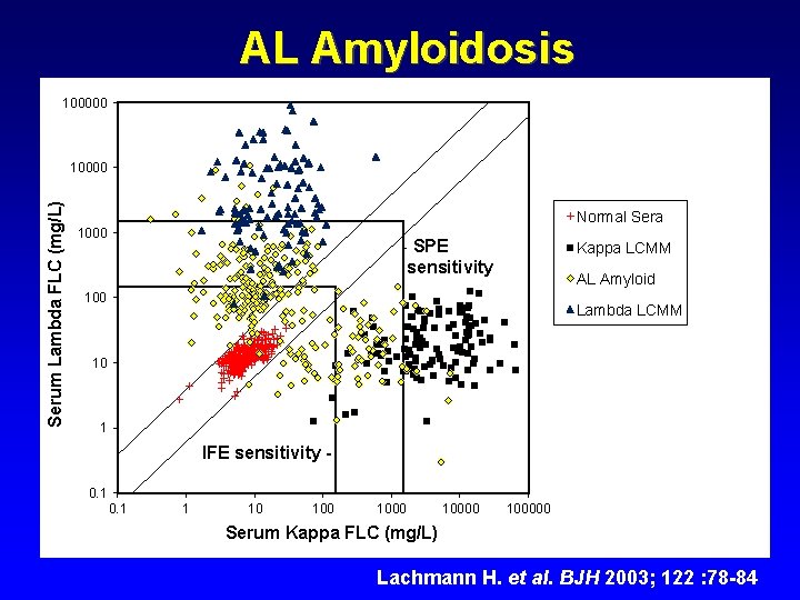 AL Amyloidosis 100000 Serum Lambda FLC (mg/L) 10000 Normal Sera 1000 - SPE sensitivity