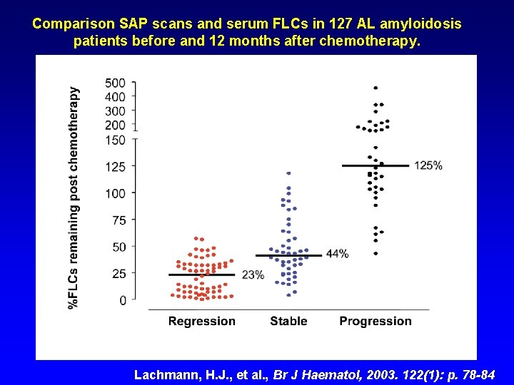 Comparison SAP scans and serum FLCs in 127 AL amyloidosis patients before and 12