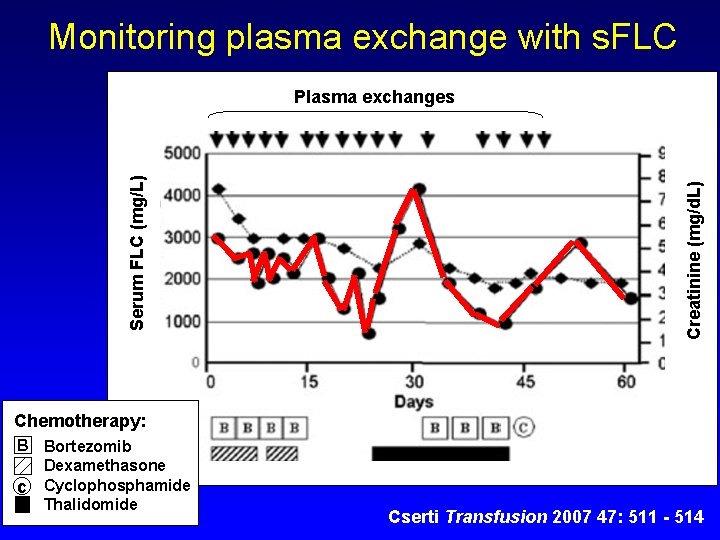 Monitoring plasma exchange with s. FLC Creatinine (mg/d. L) Serum FLC (mg/L) Plasma exchanges