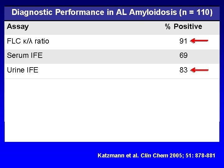 Diagnostic Performance in AL Amyloidosis (n = 110) Assay % Positive FLC κ/λ ratio