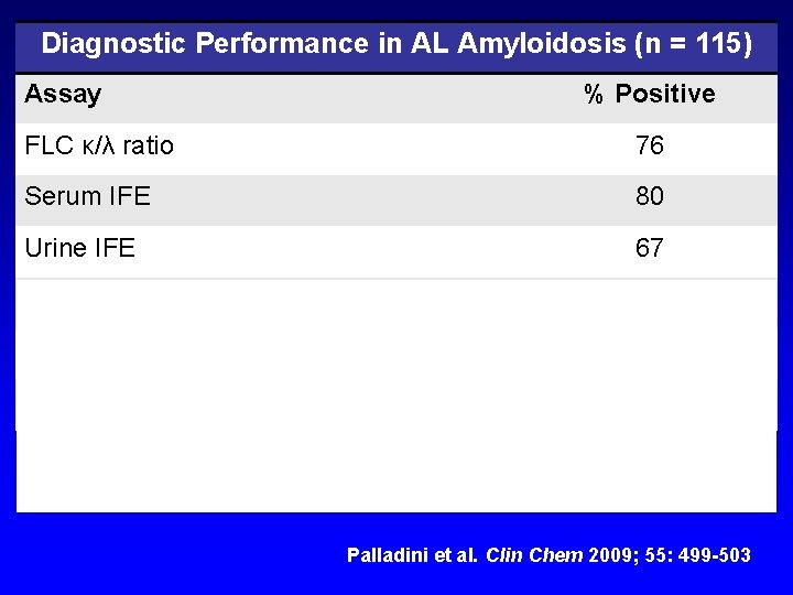 Diagnostic Performance in AL Amyloidosis (n = 115) Assay % Positive FLC κ/λ ratio