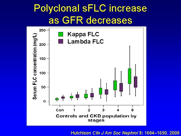 Polyclonal s. FLC increase as GFR decreases Kappa FLC Lambda FLC Hutchison Clin J