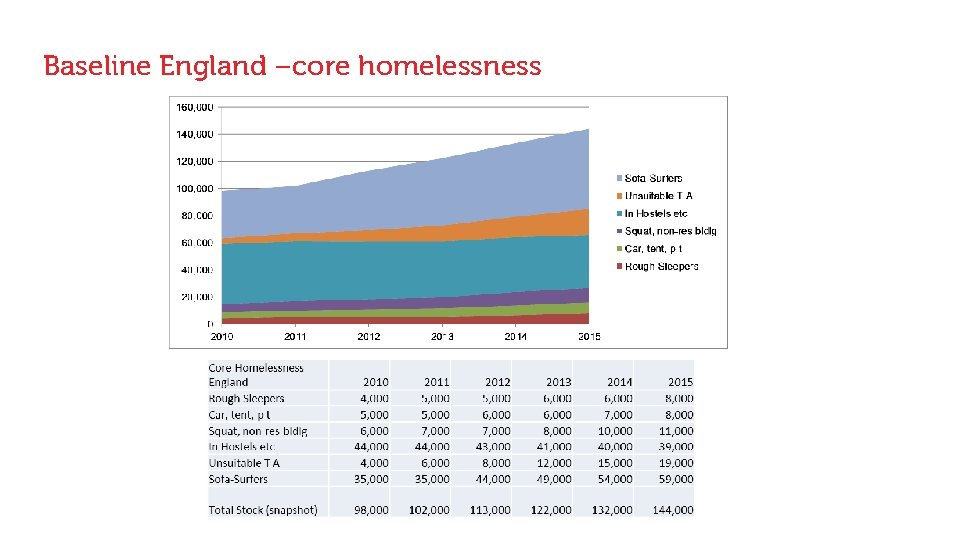 Baseline England –core homelessness 