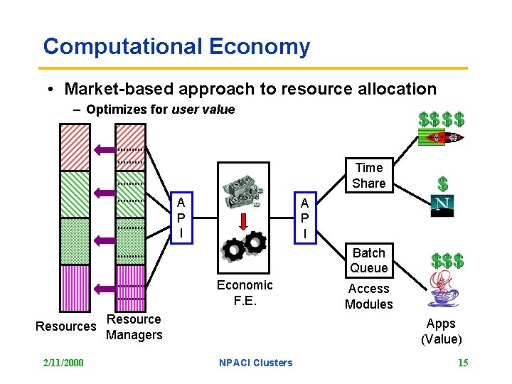 Computational Economy • Market-based approach to resource allocation – Optimizes for user value Time
