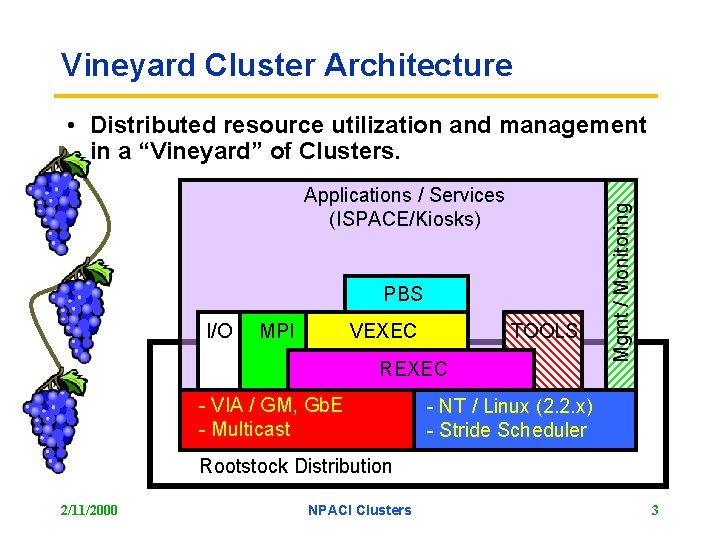 Vineyard Cluster Architecture Applications / Services (ISPACE/Kiosks) PBS I/O MPI VEXEC TOOLS REXEC -