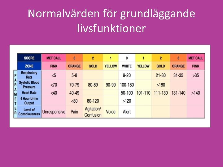 Normalvärden för grundläggande livsfunktioner 