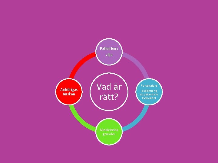 Patientens vilja Anhörigas önskan Vad är rätt? Medicinska grunder Personalens bedömning av patientens livskvalitet