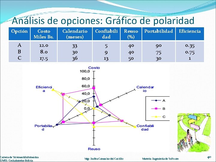 Análisis de opciones: Gráfico de polaridad Opción Costo Miles Bs. Calendario (meses) Confiabili dad