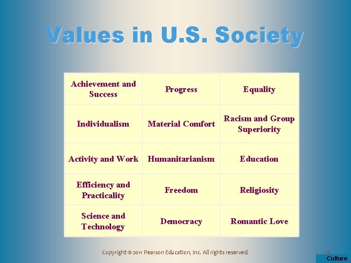 Values in U. S. Society Achievement and Success Progress Equality Individualism Material Comfort Racism
