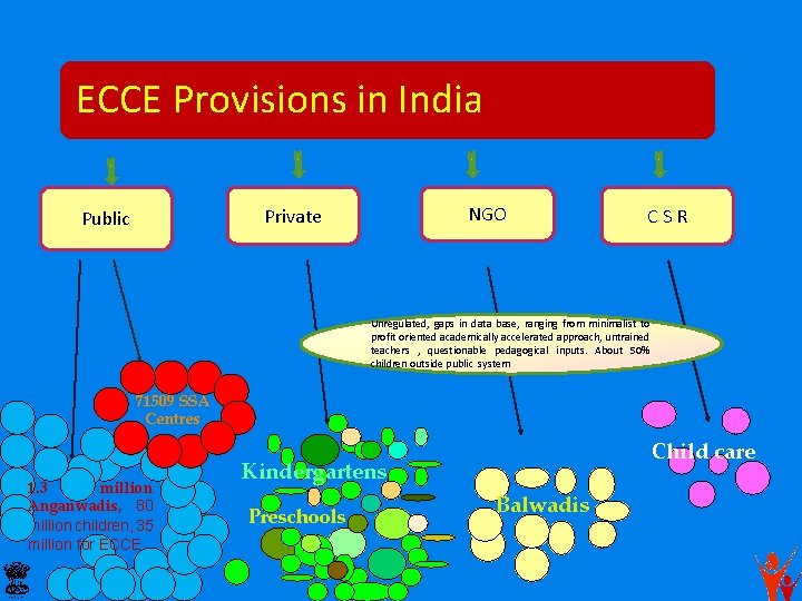ECCE Provisions in India NGO Private Public CSR Unregulated, gaps in data base, ranging
