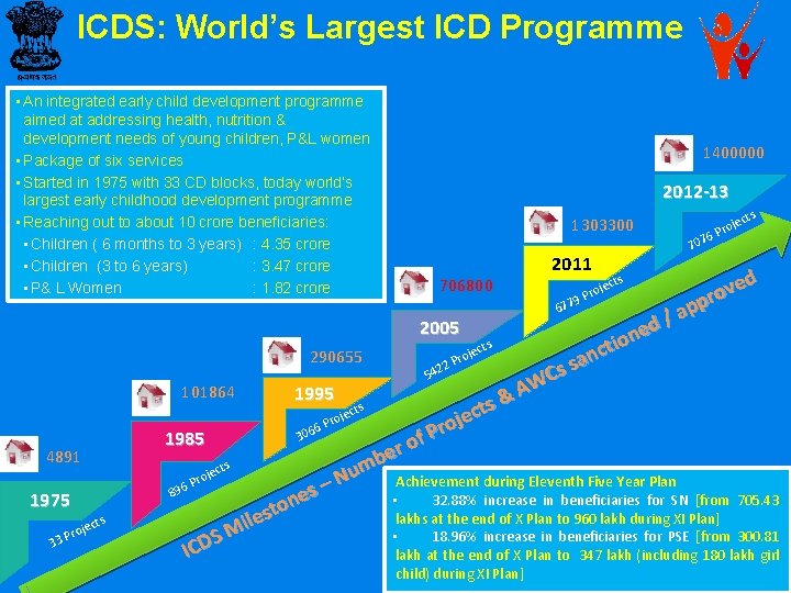 ICDS: World’s Largest ICD Programme • An integrated early child development programme aimed at
